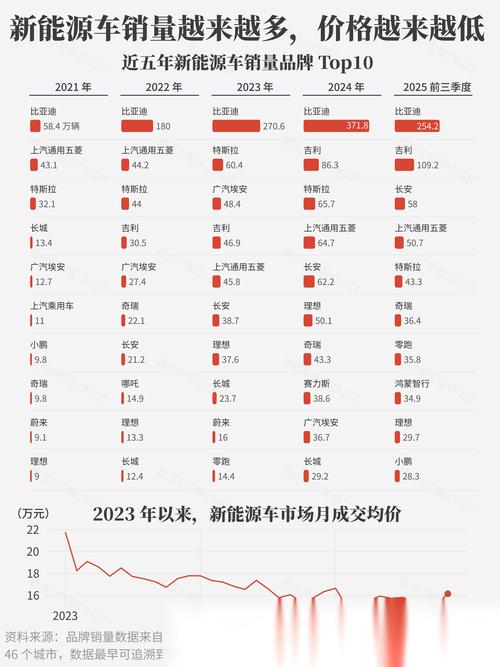 汽油成本上涨，但电动汽车驾驶者称几乎不受影响
