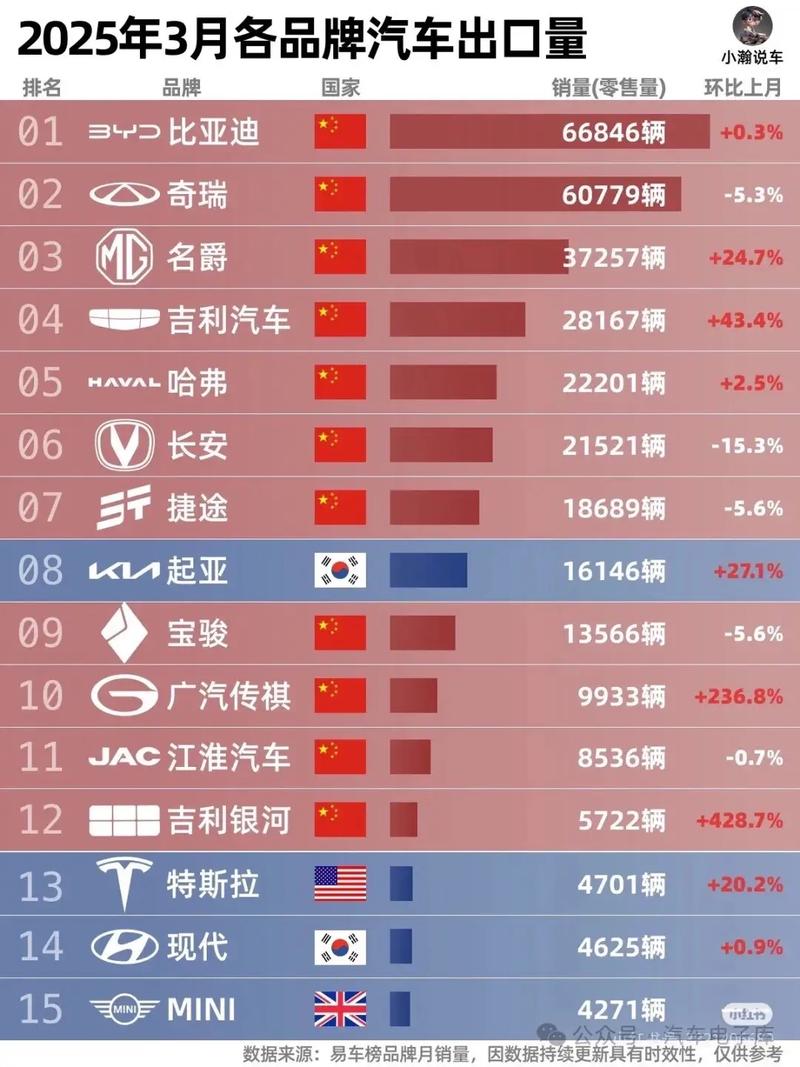 汽车早报｜比亚迪预计年底将在全国建设20000座闪充站 奇瑞集团3月出口近15万辆汽车