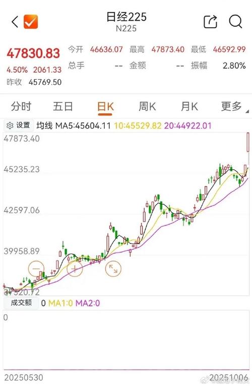 日经指数上涨1.2% 受电子股带动