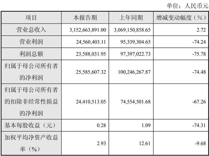 营收微增难掩利润“失血”：中国武夷计提4.17亿减值，房地产业务深陷调整期