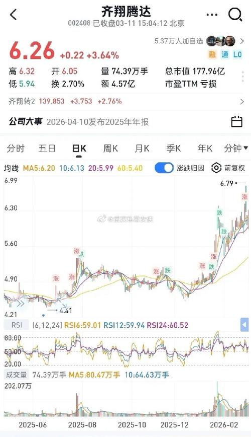 巨亏5.75亿元，同比大跌1767%！齐翔腾达交出山东能源入主后最差成绩单