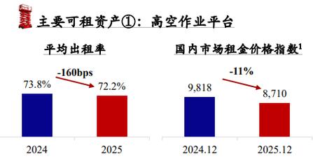 宏信建发第一季度整体营业收入较去年同期下降约5%