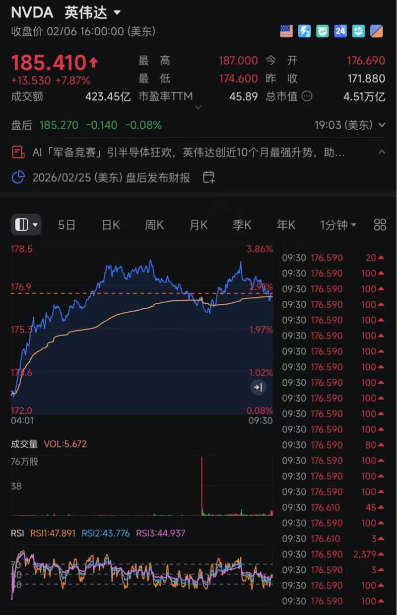 建滔系早盘普涨 建滔积层板涨超5%建滔集团涨超3%