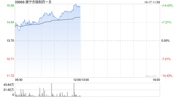 康宁杰瑞制药-B午前涨超11% KN026商业化临近即将贡献新增量