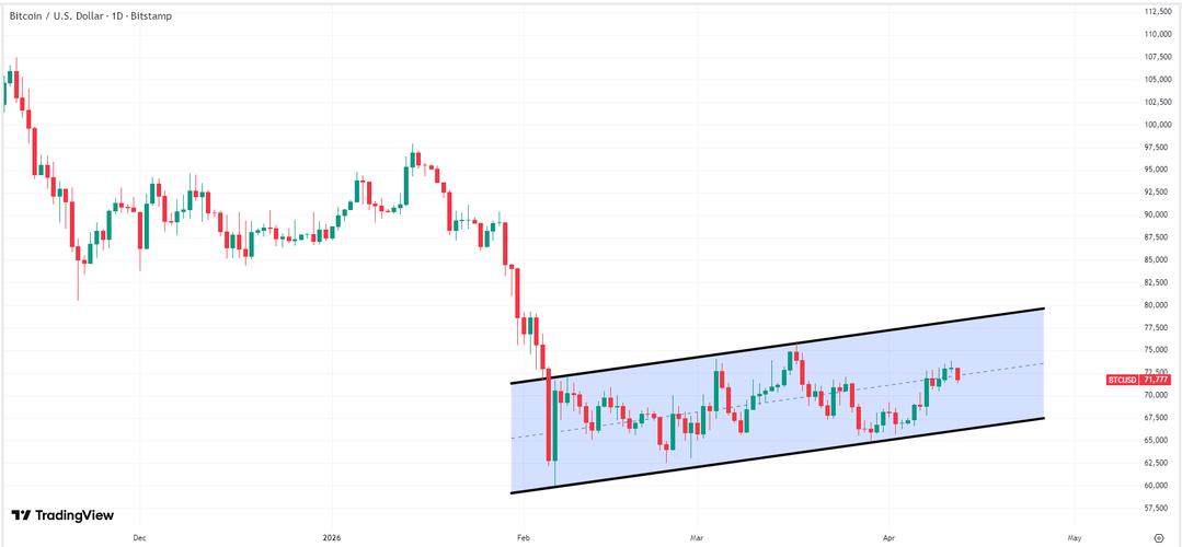 比特币价格升至四周高位 市场乐观预期美伊进行和平谈判