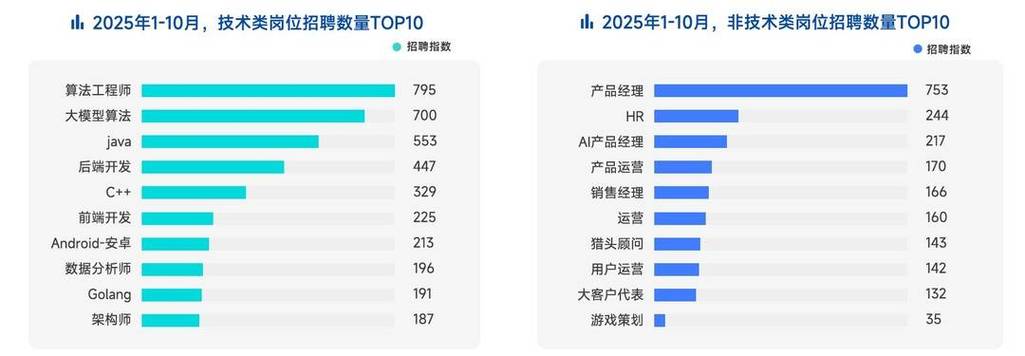 LinkedIn测试AI就业市场