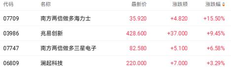 存储概念股午前涨幅靠前 澜起科技涨逾10%兆易创新涨逾9%