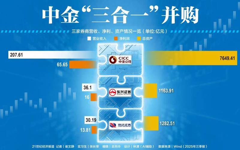 东方证券与上海证券筹划合并重组:合并后资产总额总额望突破6000亿进入行业前十,分支机构数量250家左右